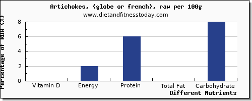 chart to show highest vitamin d in artichokes per 100g